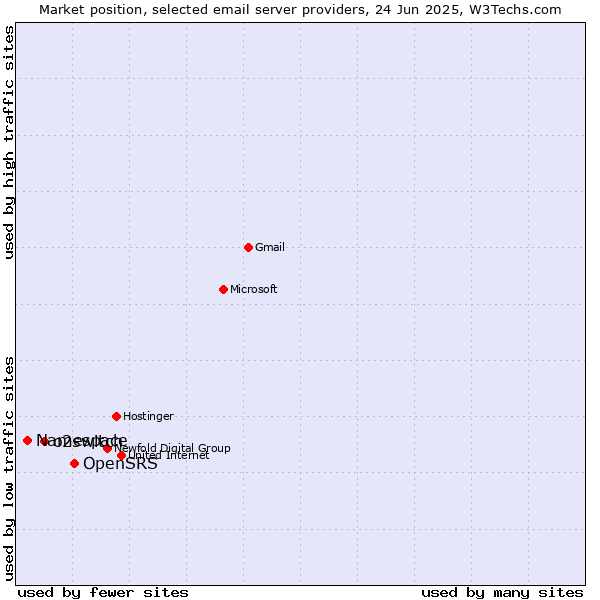 Market position of OpenSRS vs. o2switch vs. Namespace
