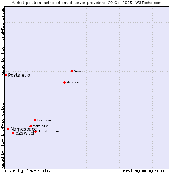 Market position of o2switch vs. Namespace vs. Postale.io