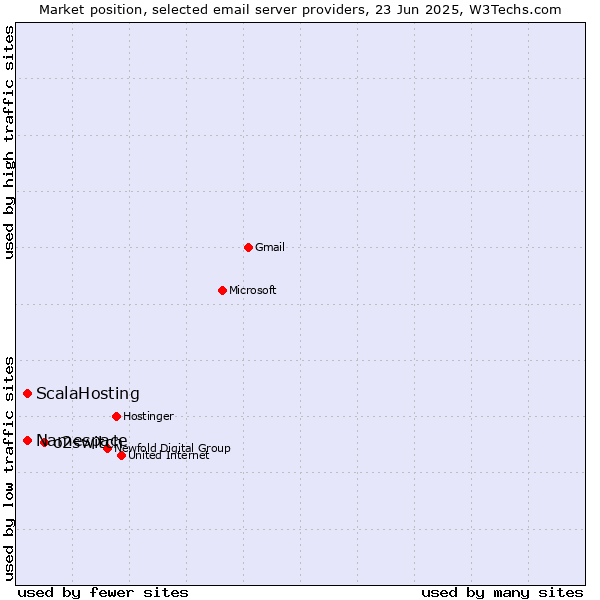 Market position of o2switch vs. ScalaHosting vs. Namespace
