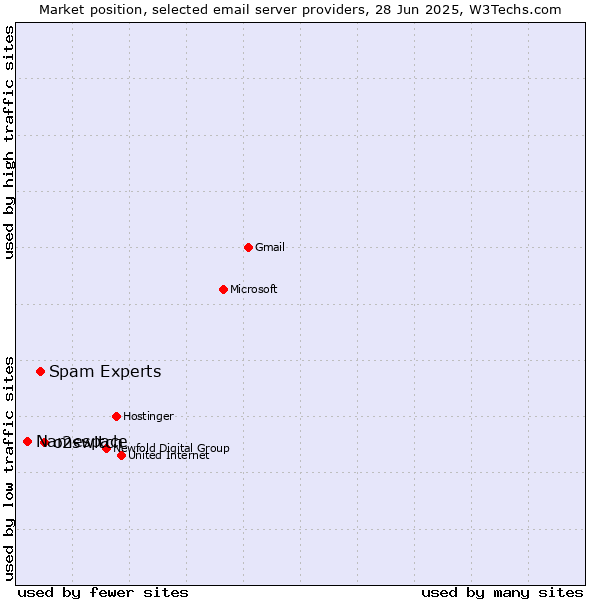 Market position of o2switch vs. Spam Experts vs. Namespace