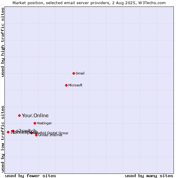 Market position of Your.Online vs. o2switch vs. Namespace