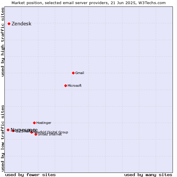Market position of o2switch vs. Zendesk vs. Namespace