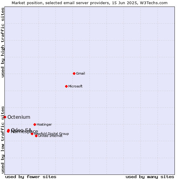 Market position of Odoo SA vs. Namespace vs. Octenium