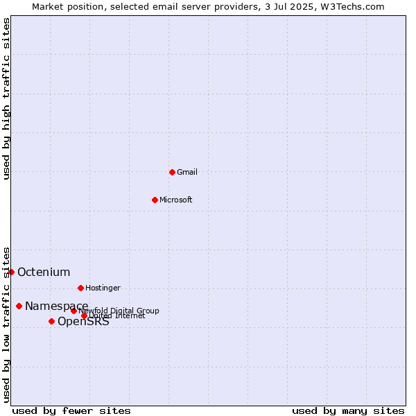 Market position of OpenSRS vs. Namespace vs. Octenium