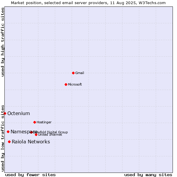 Market position of Raiola Networks vs. Namespace vs. Octenium