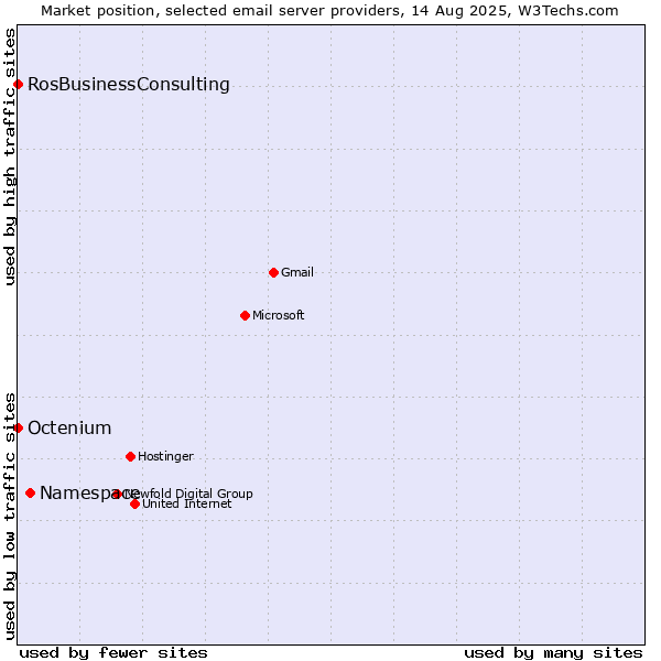 Market position of Namespace vs. Octenium vs. RosBusinessConsulting