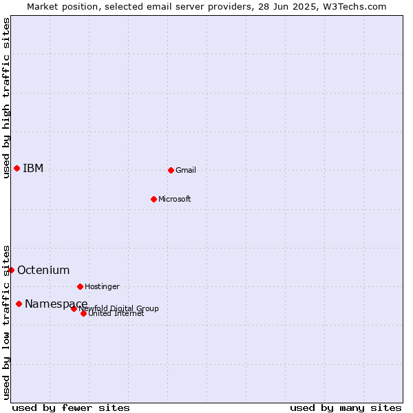 Market position of Namespace vs. IBM vs. Octenium