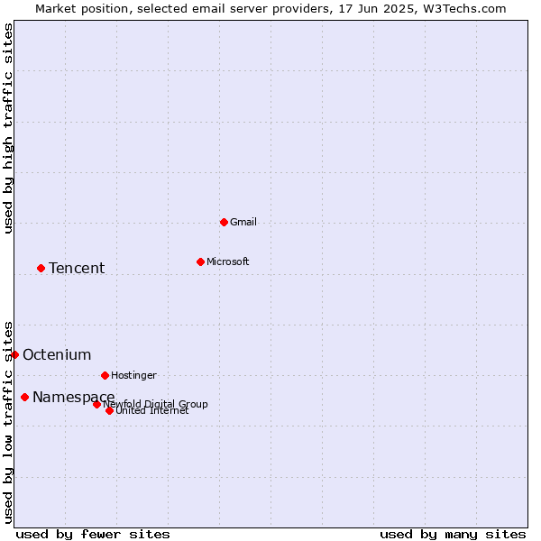 Market position of Tencent vs. Namespace vs. Octenium
