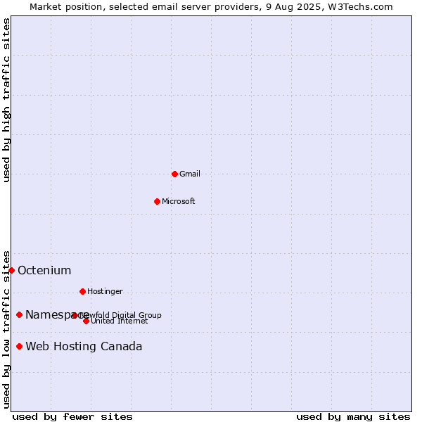 Market position of Namespace vs. Web Hosting Canada vs. Octenium