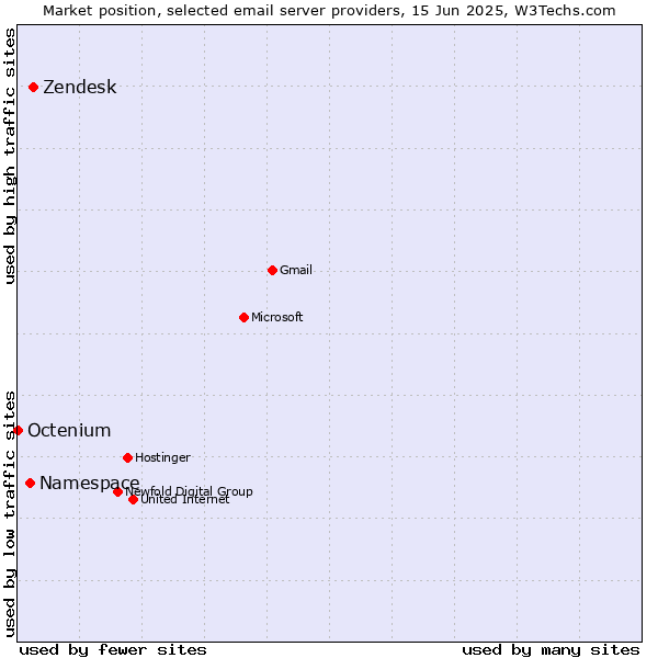 Market position of Zendesk vs. Namespace vs. Octenium