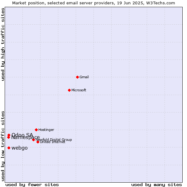 Market position of Odoo SA vs. webgo vs. Namespace