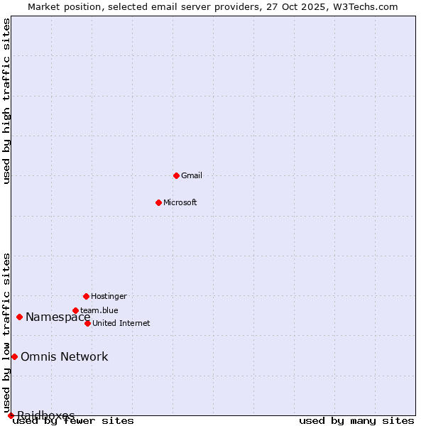 Market position of Namespace vs. Omnis Network vs. Raidboxes