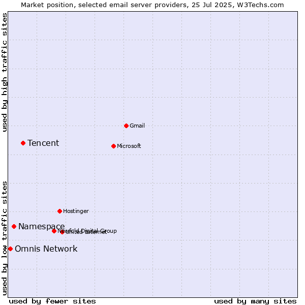 Market position of Tencent vs. Namespace vs. Omnis Network