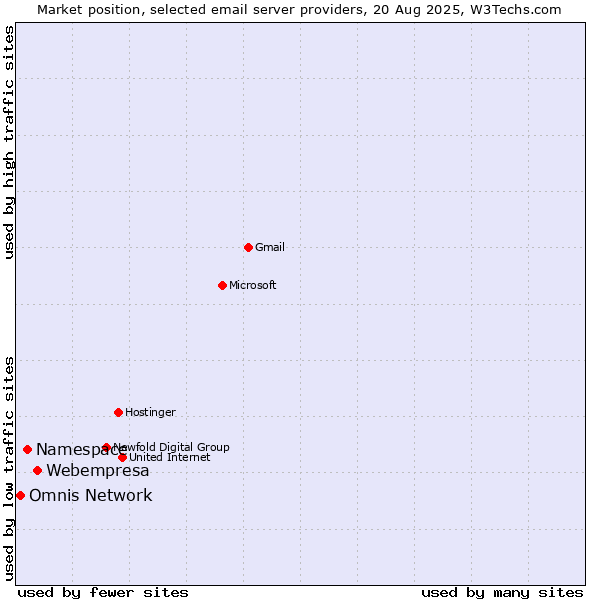 Market position of Webempresa vs. Namespace vs. Omnis Network