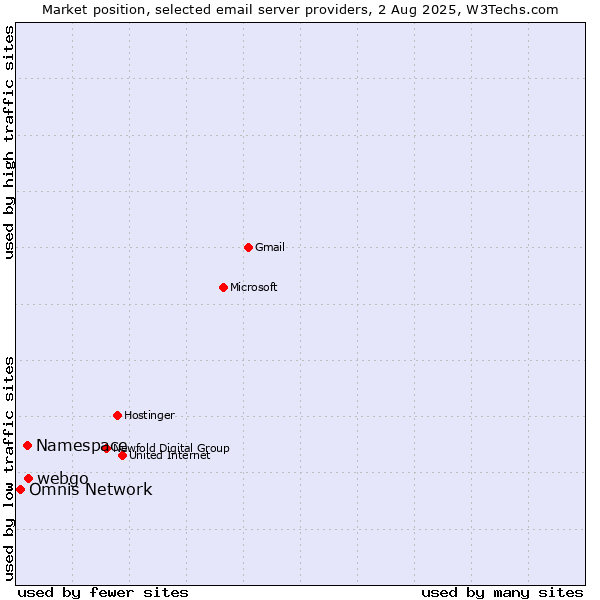 Market position of webgo vs. Namespace vs. Omnis Network