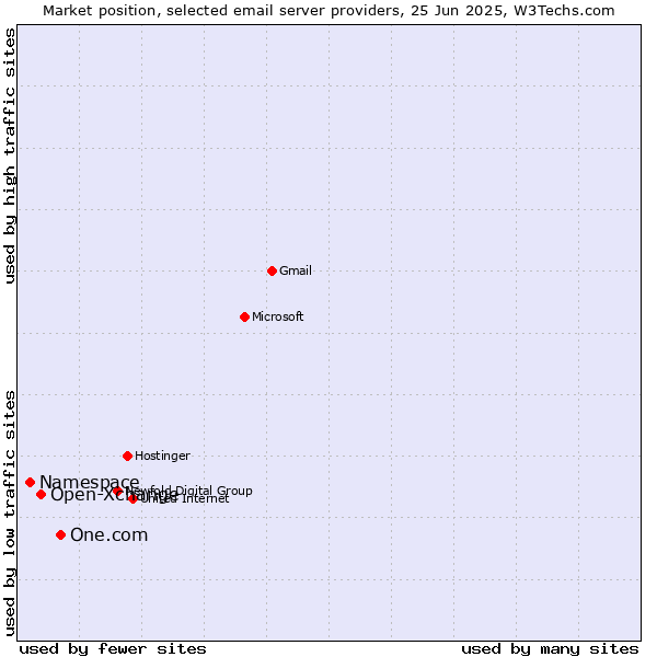 Market position of One.com vs. Open-Xchange vs. Namespace