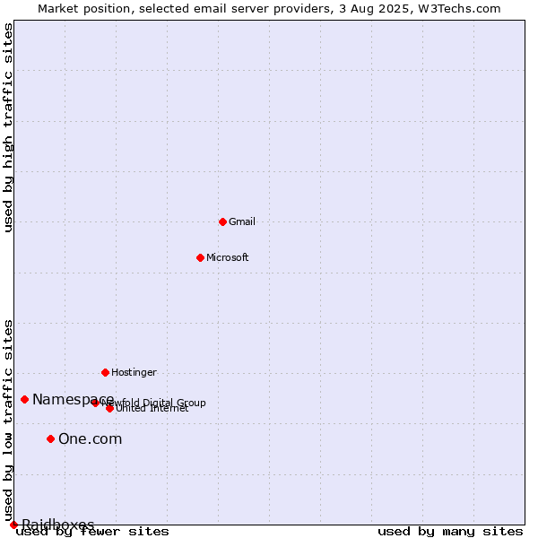 Market position of One.com vs. Namespace vs. Raidboxes