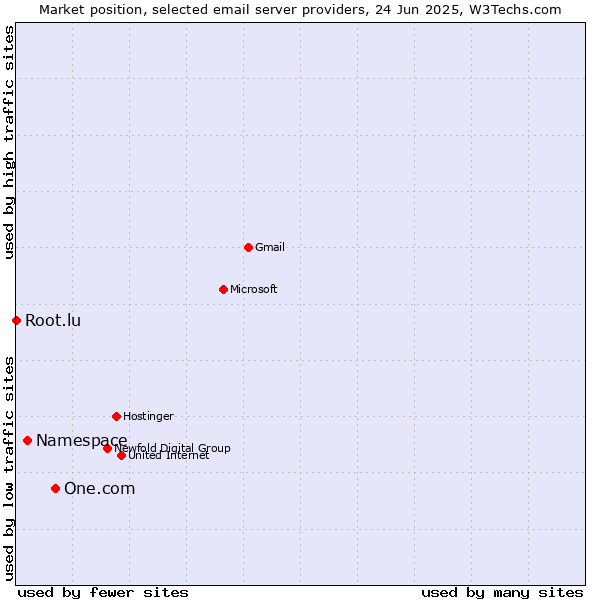 Market position of One.com vs. Namespace vs. Root.lu