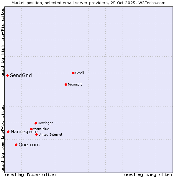 Market position of One.com vs. Namespace vs. SendGrid