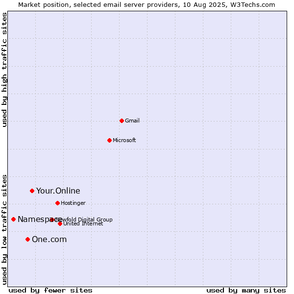 Market position of Your.Online vs. One.com vs. Namespace