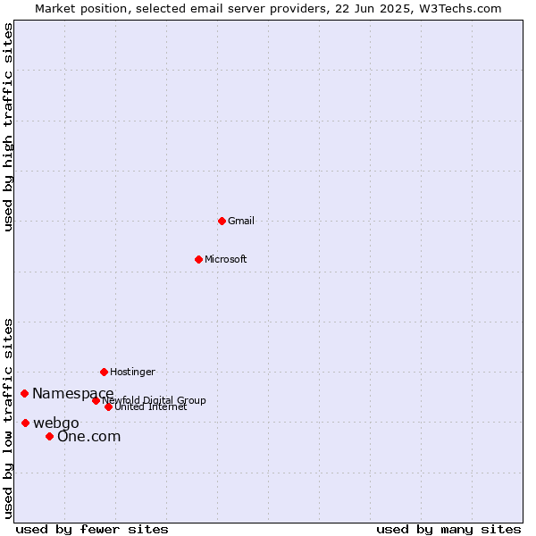 Market position of One.com vs. webgo vs. Namespace