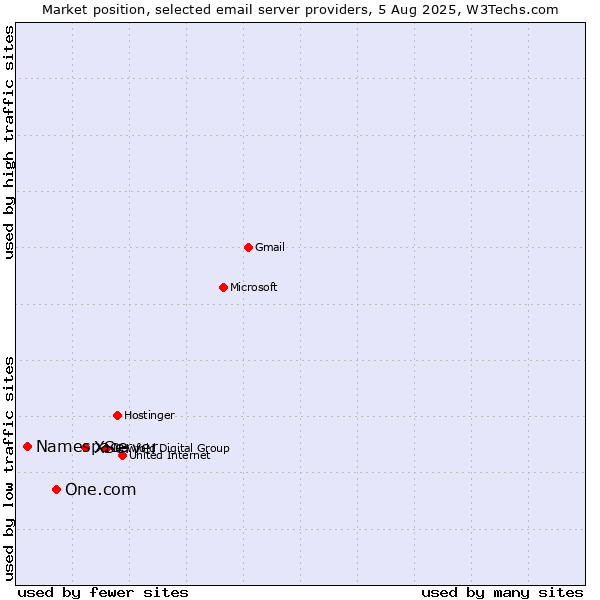 Market position of XServer vs. One.com vs. Namespace