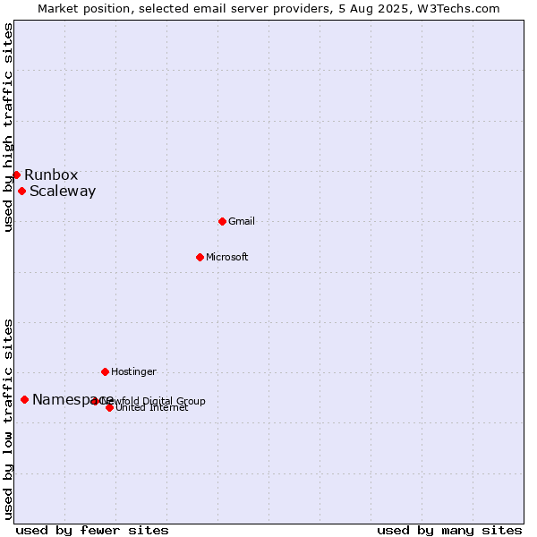 Market position of Namespace vs. Scaleway vs. Runbox