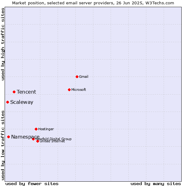 Market position of Tencent vs. Namespace vs. Scaleway