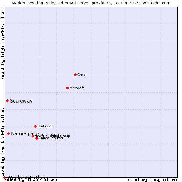 Market position of Namespace vs. Scaleway vs. Webhost Python