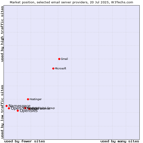 Market position of OpenSRS vs. Open-Xchange vs. Namespace