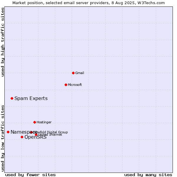 Market position of OpenSRS vs. Spam Experts vs. Namespace