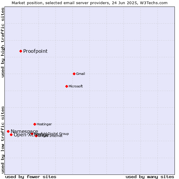 Market position of Proofpoint vs. Open-Xchange vs. Namespace