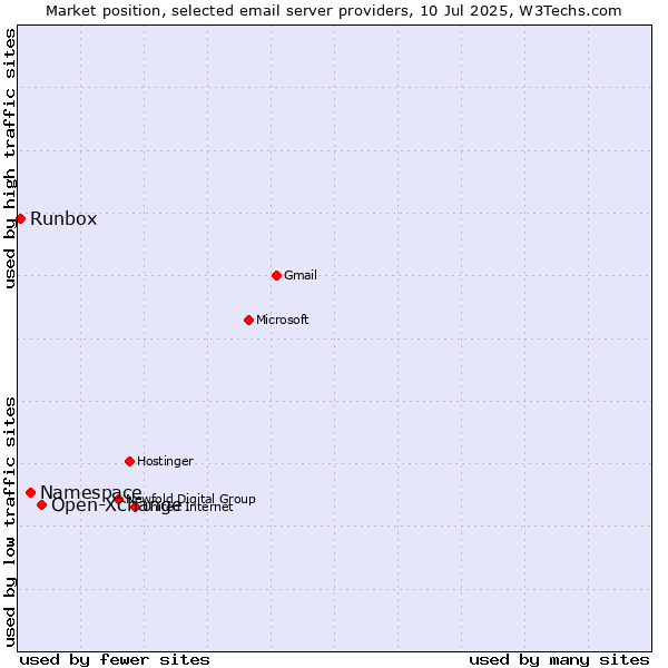 Market position of Open-Xchange vs. Namespace vs. Runbox