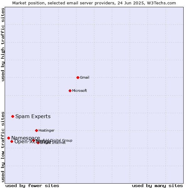 Market position of Spam Experts vs. Open-Xchange vs. Namespace