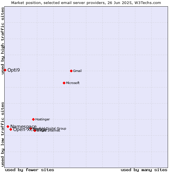 Market position of Open-Xchange vs. Namespace vs. Opti9