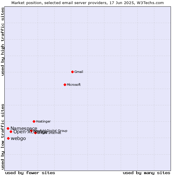 Market position of Open-Xchange vs. webgo vs. Namespace