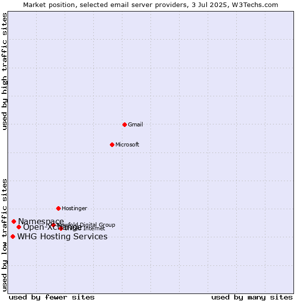 Market position of Open-Xchange vs. Namespace vs. WHG Hosting Services