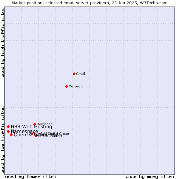 Market position of Open-Xchange vs. Namespace vs. H88 Web Hosting
