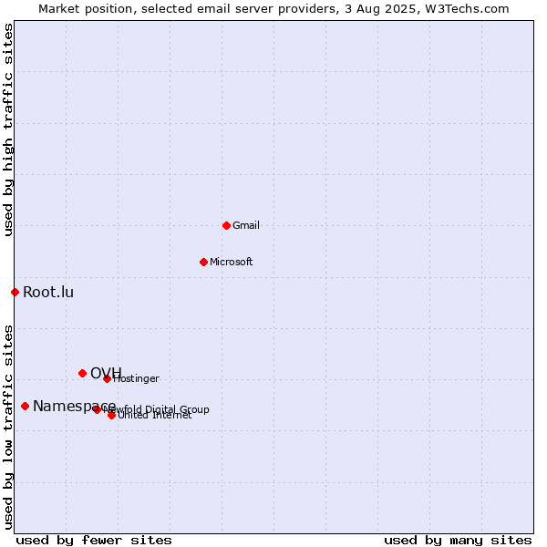 Market position of OVH vs. Namespace vs. Root.lu