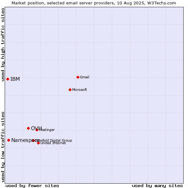 Market position of OVH vs. Namespace vs. IBM
