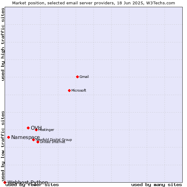Market position of OVH vs. Namespace vs. Webhost Python