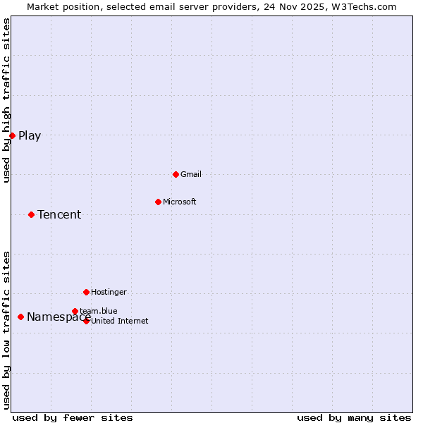 Market position of Tencent vs. Namespace vs. Play
