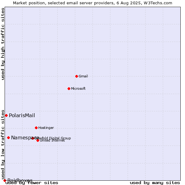 Market position of Namespace vs. PolarisMail vs. Raidboxes
