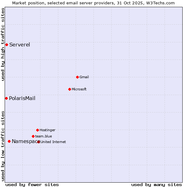 Market position of Namespace vs. Serverel vs. PolarisMail