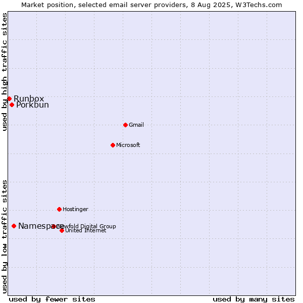 Market position of Namespace vs. Porkbun vs. Runbox
