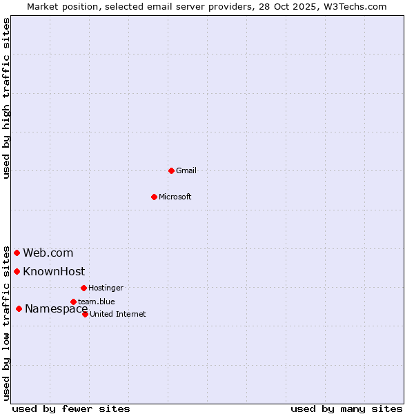 Market position of Namespace vs. Web.com vs. KnownHost