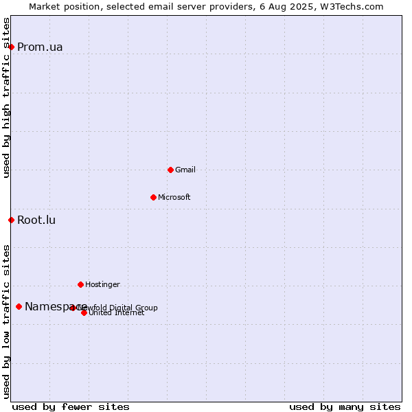 Market position of Namespace vs. Root.lu vs. Prom.ua