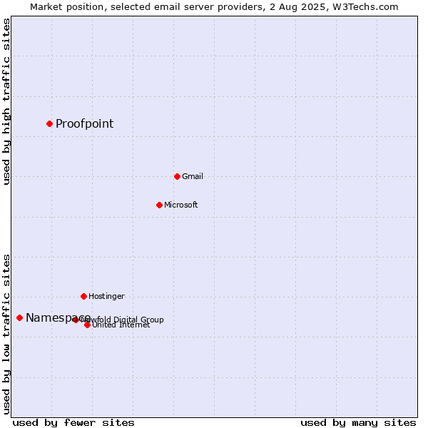 Market position of Proofpoint vs. Namespace
