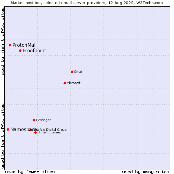 Market position of Proofpoint vs. ProtonMail vs. Namespace