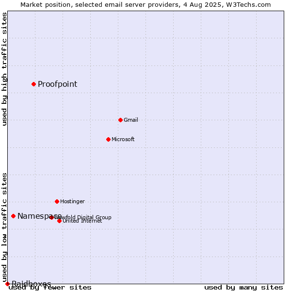Market position of Proofpoint vs. Namespace vs. Raidboxes